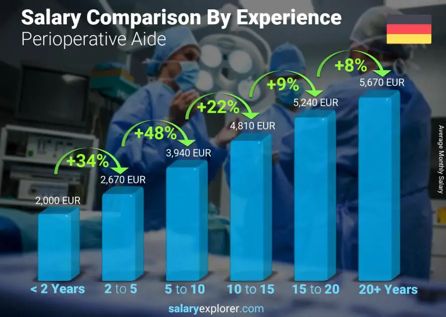 Salary comparison by years of experience monthly Germany Perioperative Aide