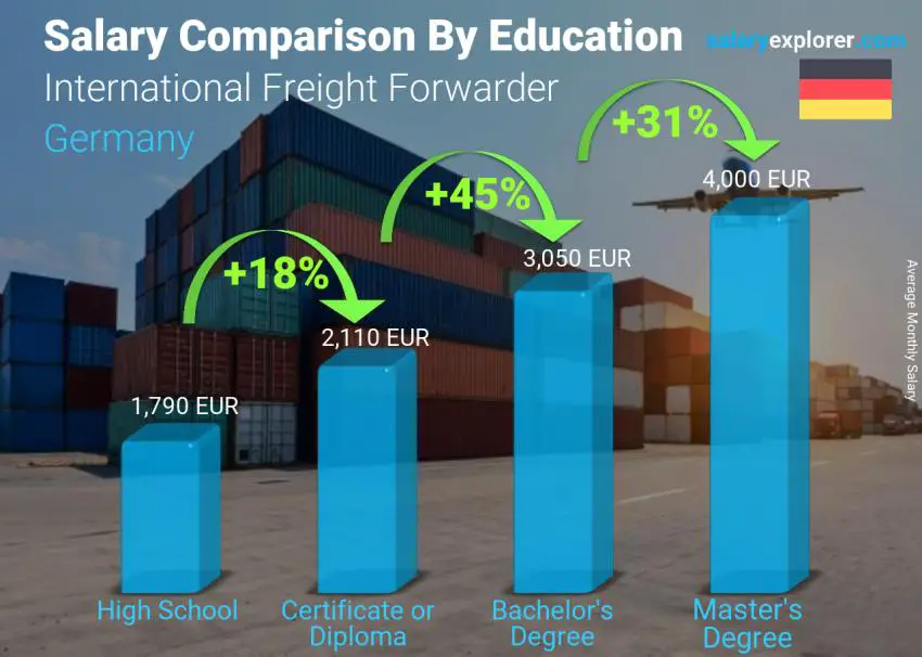 Salary comparison by education level monthly Germany International Freight Forwarder