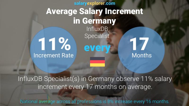 Annual Salary Increment Rate Germany InfluxDB Specialist