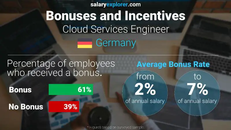 Annual Salary Bonus Rate Germany Cloud Services Engineer