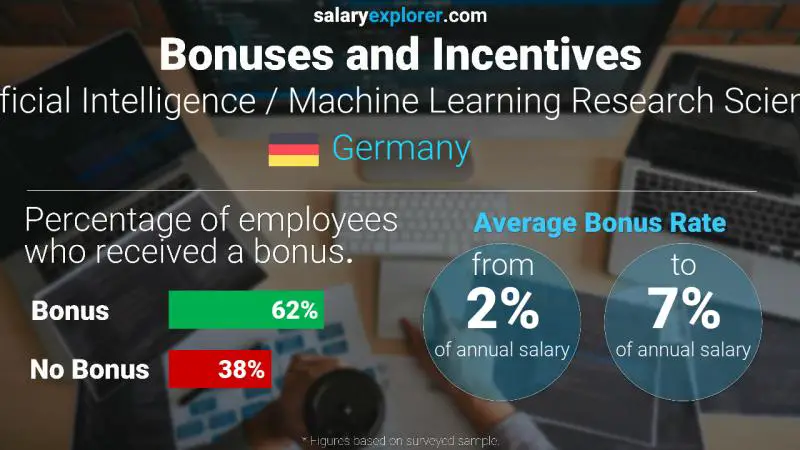 Annual Salary Bonus Rate Germany Artificial Intelligence / Machine Learning Research Scientist