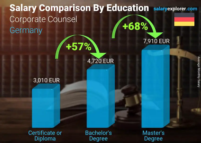 Salary comparison by education level monthly Germany Corporate Counsel