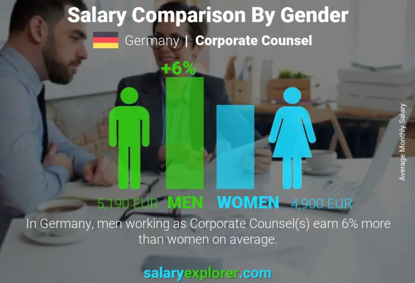 Salary comparison by gender Germany Corporate Counsel monthly