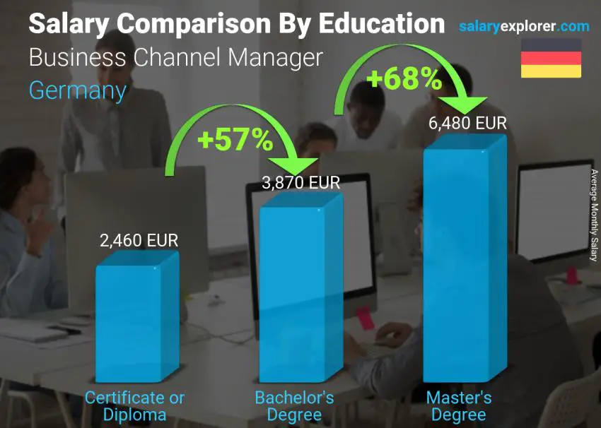 Salary comparison by education level monthly Germany Business Channel Manager