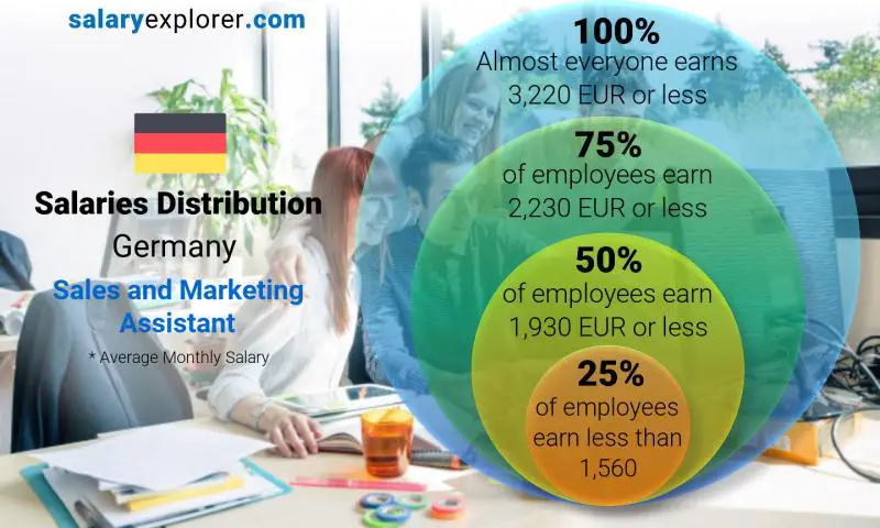 Median and salary distribution Germany Sales and Marketing Assistant monthly