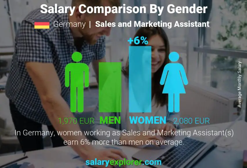 Salary comparison by gender Germany Sales and Marketing Assistant monthly