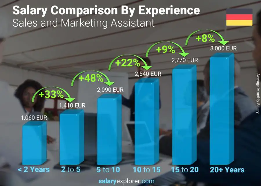 Salary comparison by years of experience monthly Germany Sales and Marketing Assistant