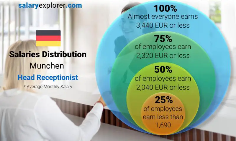 Median and salary distribution Munchen Head Receptionist monthly