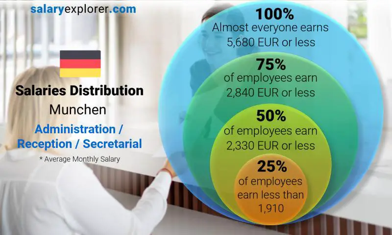 Median and salary distribution Munchen Administration / Reception / Secretarial monthly