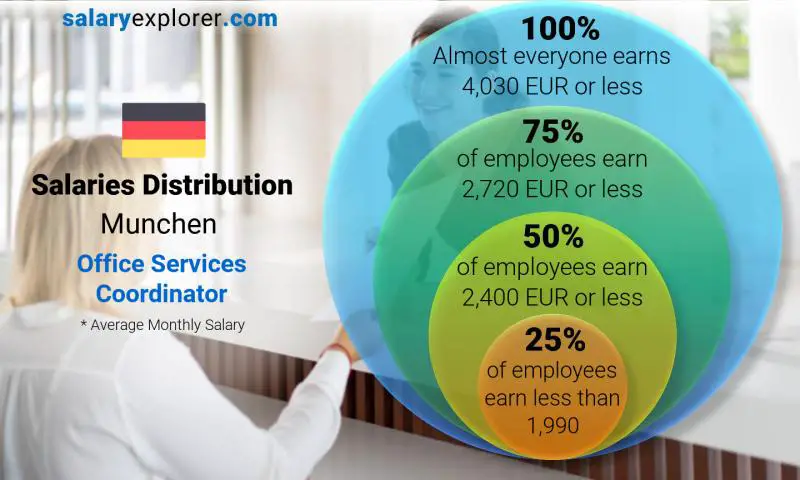 Median and salary distribution Munchen Office Services Coordinator monthly