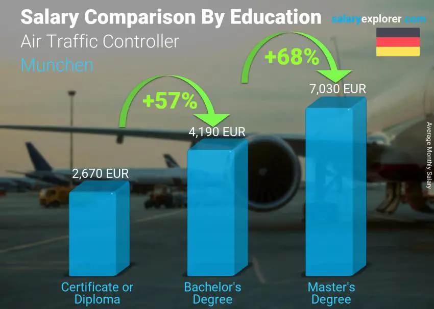 Salary comparison by education level monthly Munchen Air Traffic Controller