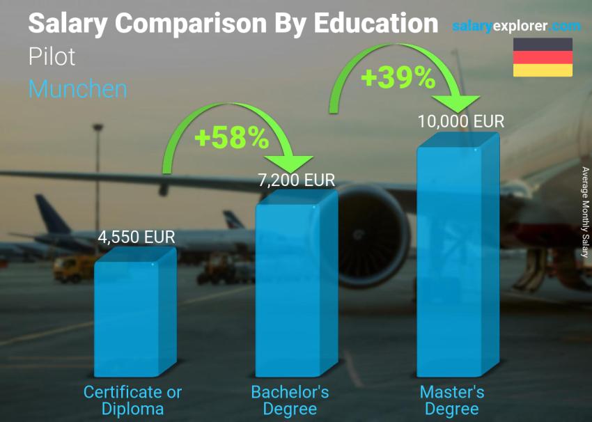 Salary comparison by education level monthly Munchen Pilot