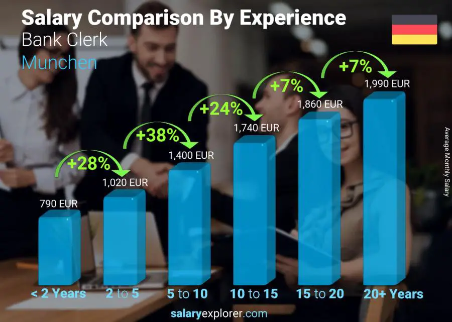 Salary comparison by years of experience monthly Munchen Bank Clerk