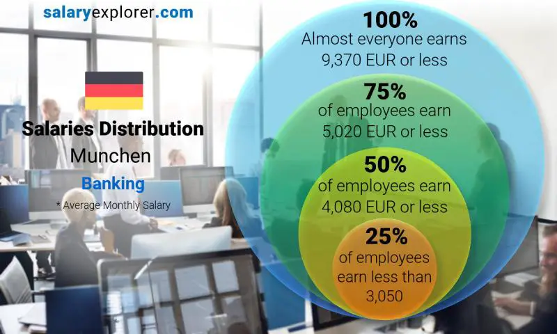 Median and salary distribution Munchen Banking monthly