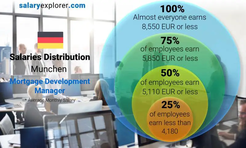 Median and salary distribution Munchen Mortgage Development Manager monthly