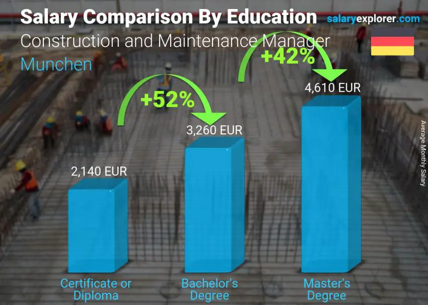 Salary comparison by education level monthly Munchen Construction and Maintenance Manager