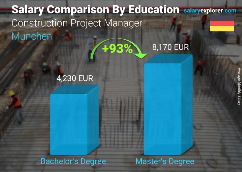 Salary comparison by education level monthly Munchen Construction Project Manager