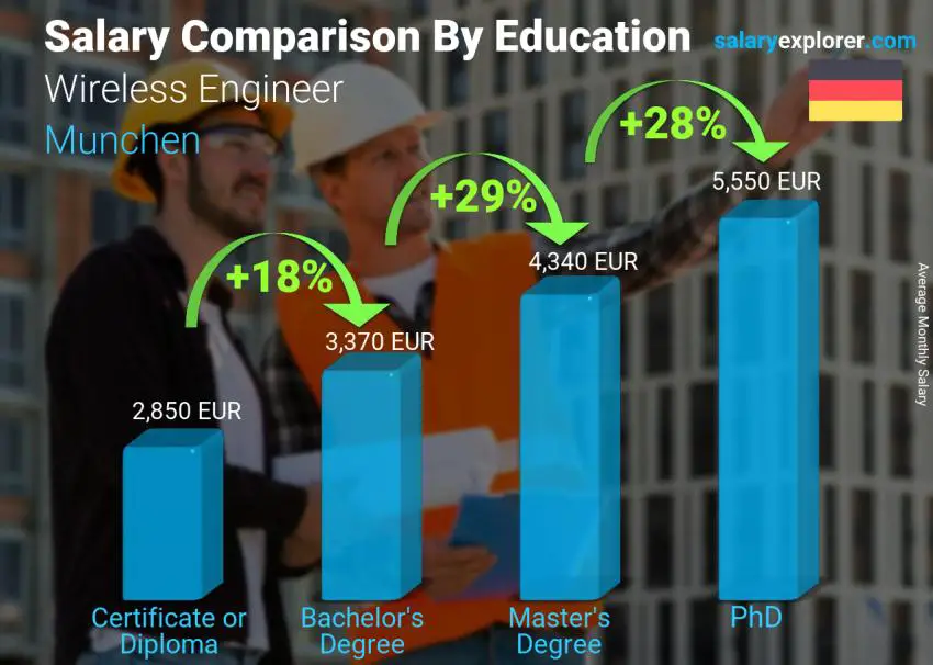 Salary comparison by education level monthly Munchen Wireless Engineer