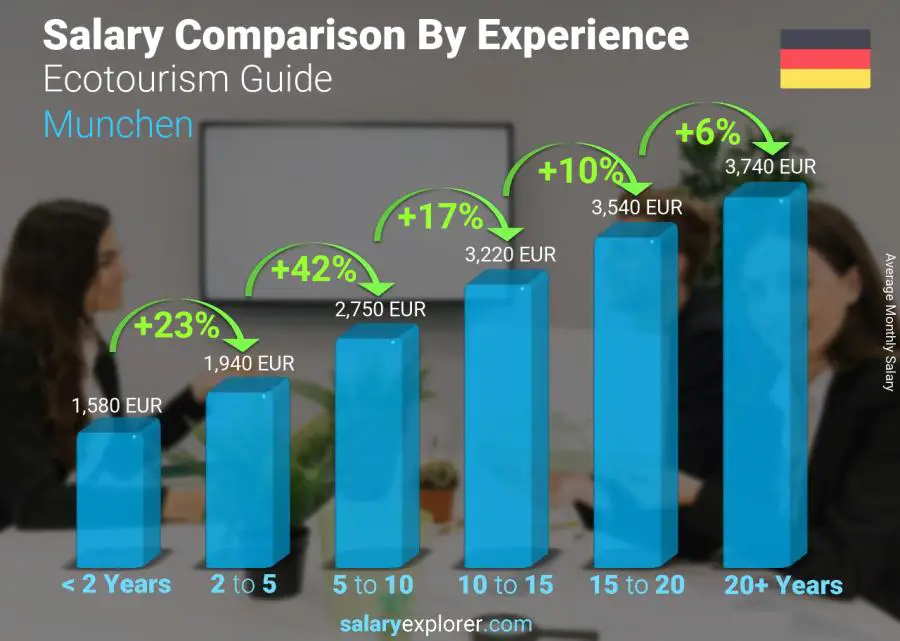 Salary comparison by years of experience monthly Munchen Ecotourism Guide