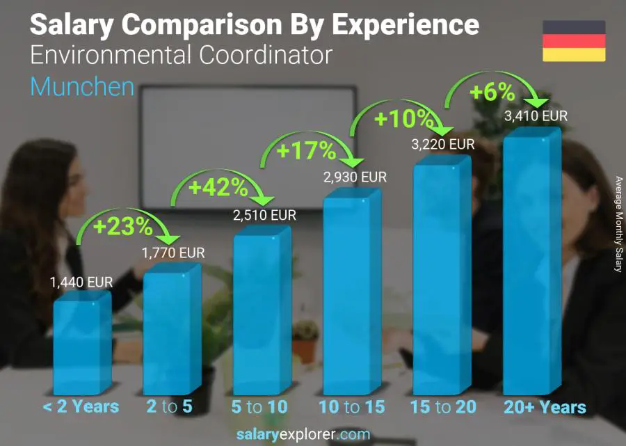 Salary comparison by years of experience monthly Munchen Environmental Coordinator