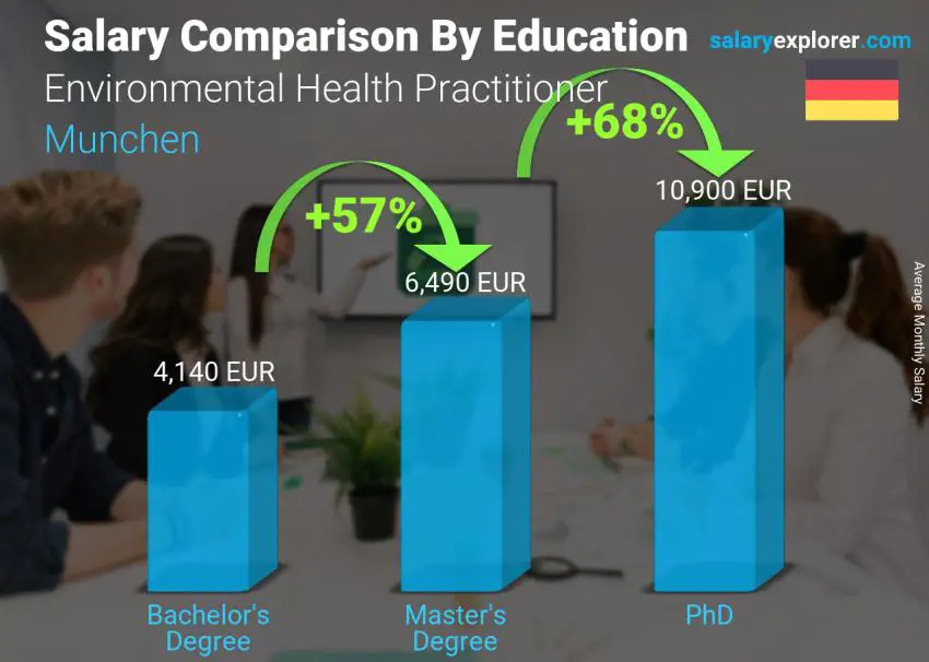 Salary comparison by education level monthly Munchen Environmental Health Practitioner