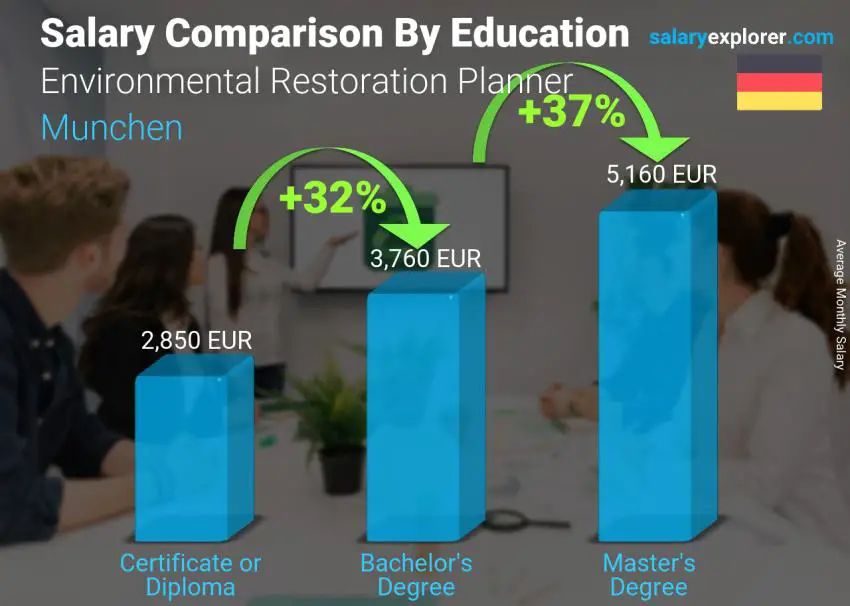 Salary comparison by education level monthly Munchen Environmental Restoration Planner