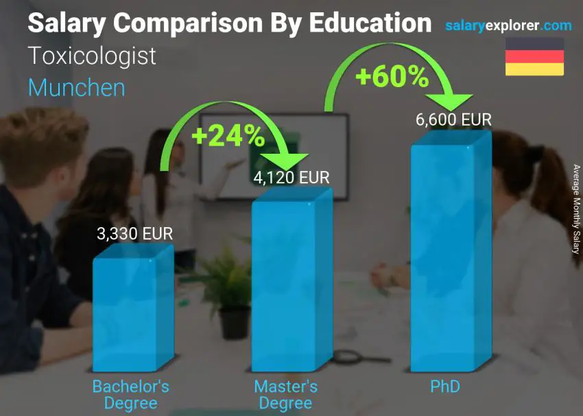 Salary comparison by education level monthly Munchen Toxicologist