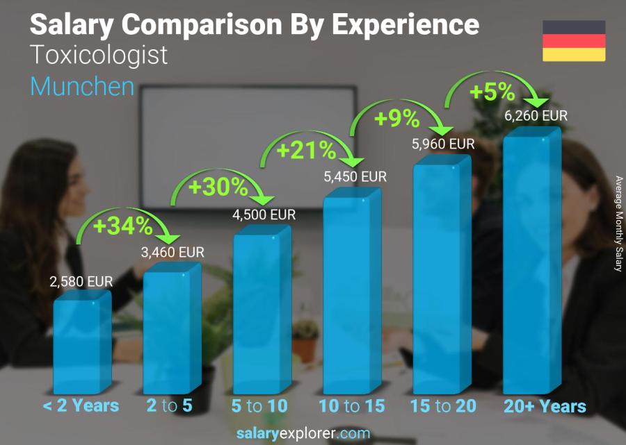 Salary comparison by years of experience monthly Munchen Toxicologist