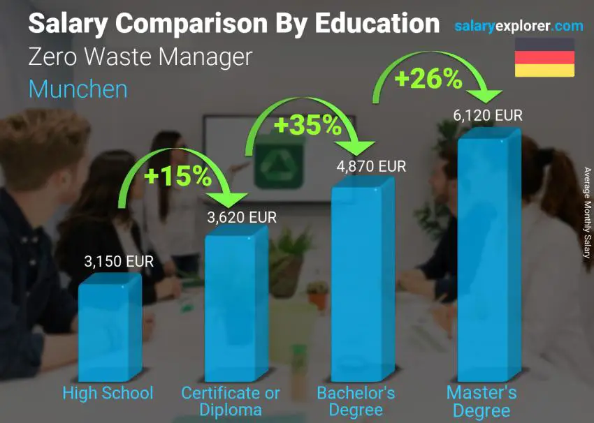 Salary comparison by education level monthly Munchen Zero Waste Manager