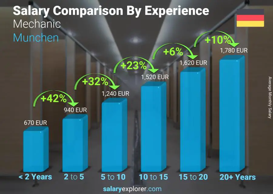 Salary comparison by years of experience monthly Munchen Mechanic