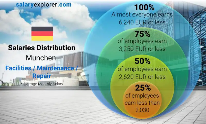 Median and salary distribution Munchen Facilities / Maintenance / Repair monthly