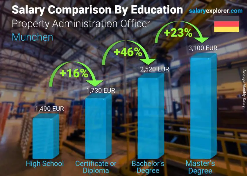 Salary comparison by education level monthly Munchen Property Administration Officer