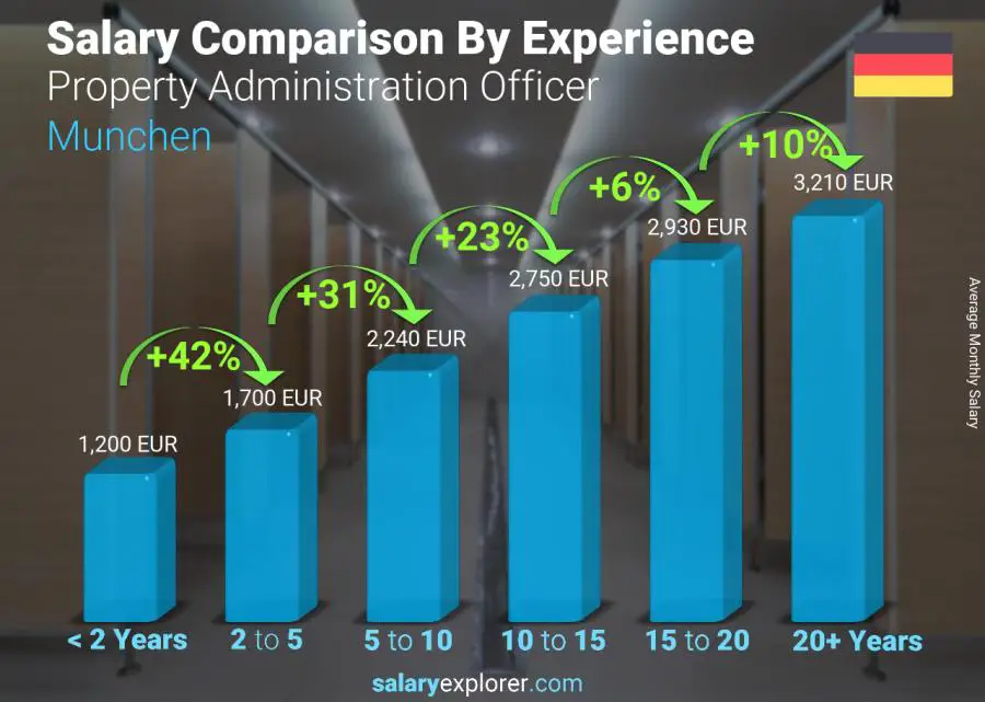 Salary comparison by years of experience monthly Munchen Property Administration Officer