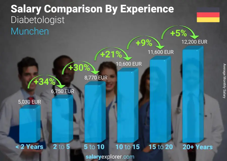 Salary comparison by years of experience monthly Munchen Diabetologist