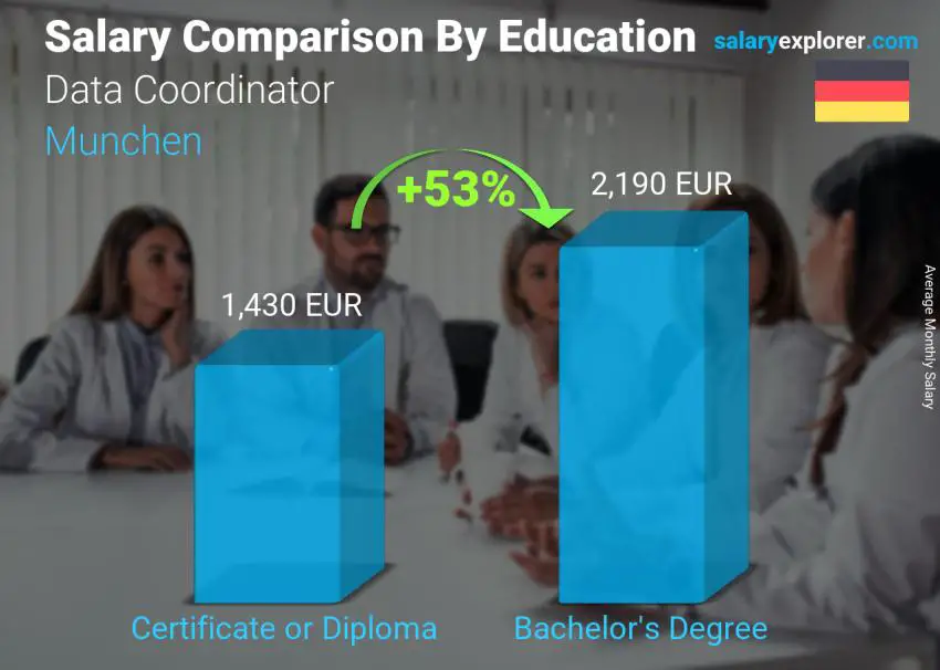 Salary comparison by education level monthly Munchen Data Coordinator