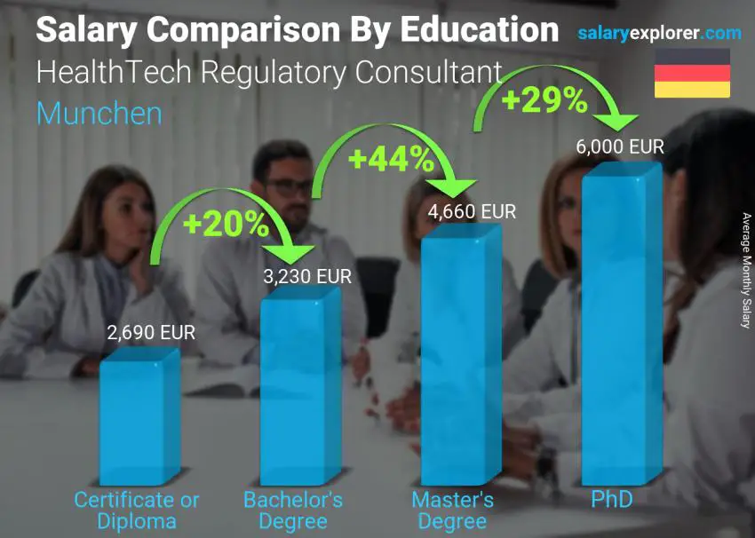 Salary comparison by education level monthly Munchen HealthTech Regulatory Consultant