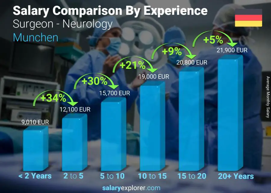 Salary comparison by years of experience monthly Munchen Surgeon - Neurology