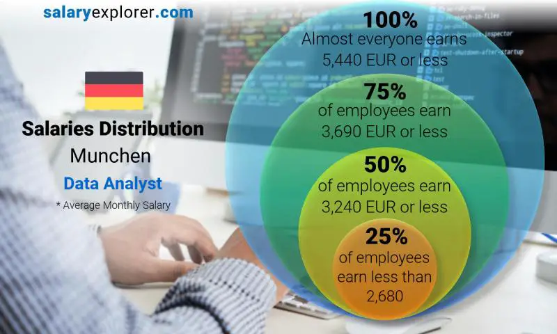 Median and salary distribution Munchen Data Analyst monthly