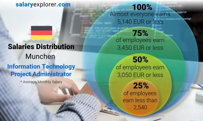 Median and salary distribution Munchen Information Technology Project Administrator monthly