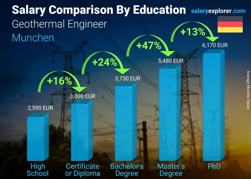 Salary comparison by education level monthly Munchen Geothermal Engineer