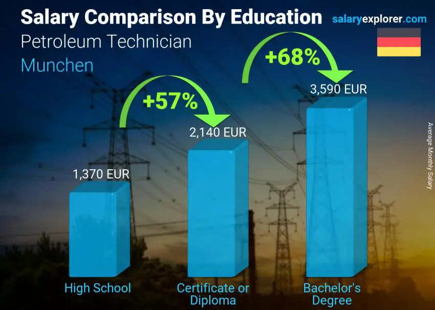 Salary comparison by education level monthly Munchen Petroleum Technician