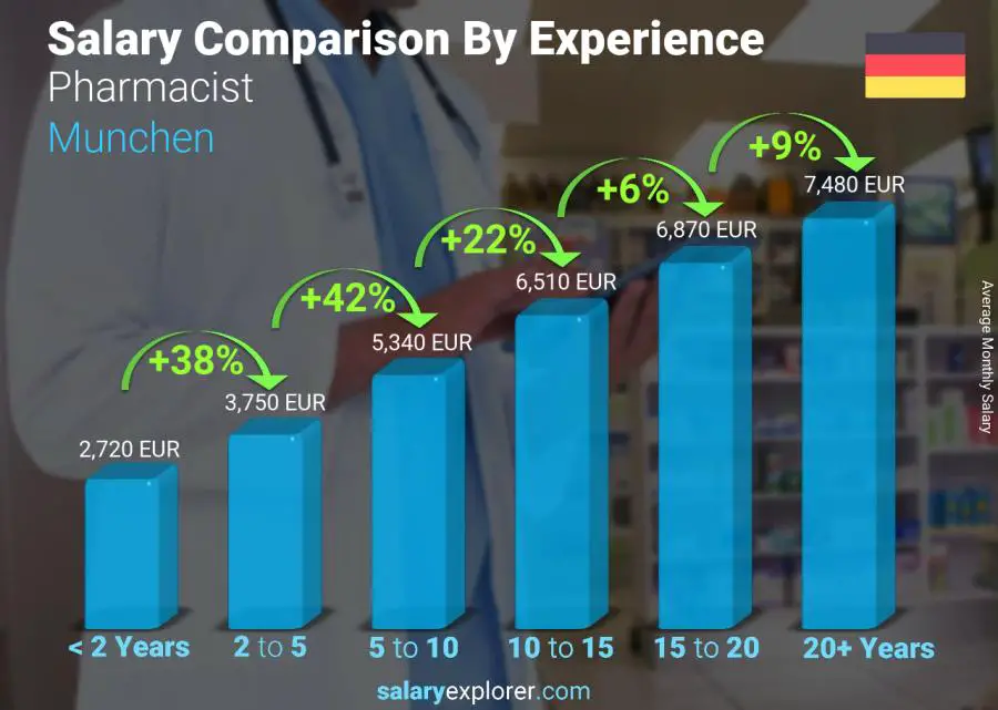 Salary comparison by years of experience monthly Munchen Pharmacist