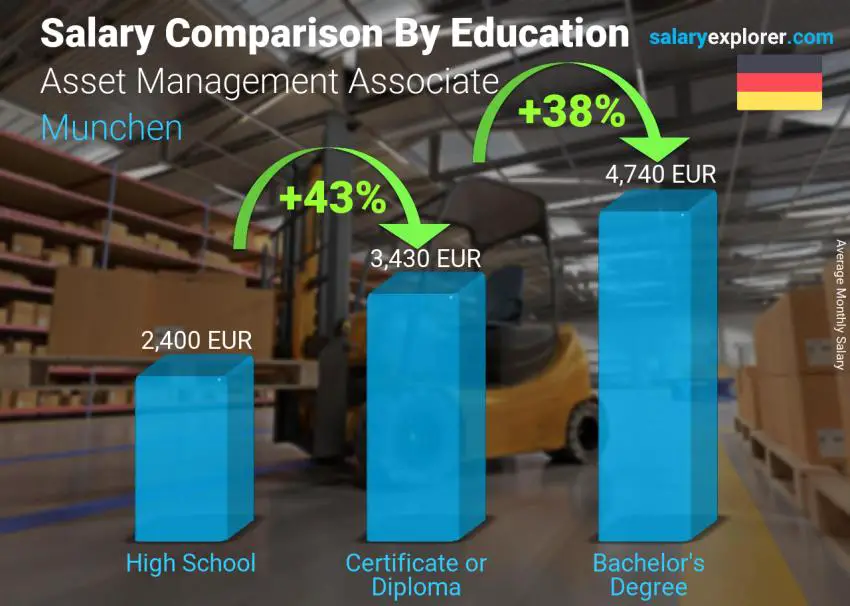 Salary comparison by education level monthly Munchen Asset Management Associate