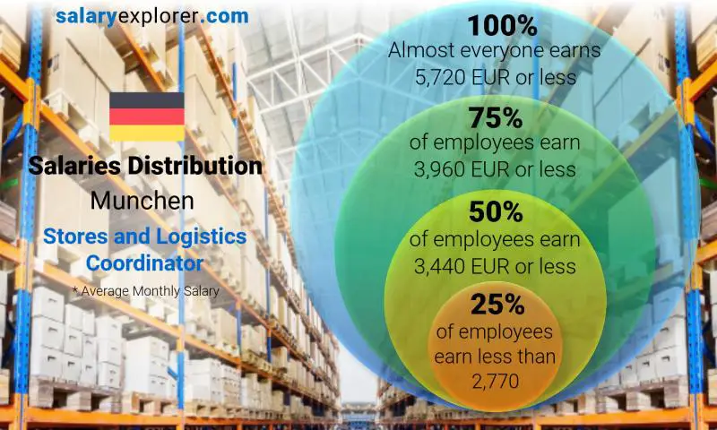 Median and salary distribution Munchen Stores and Logistics Coordinator monthly