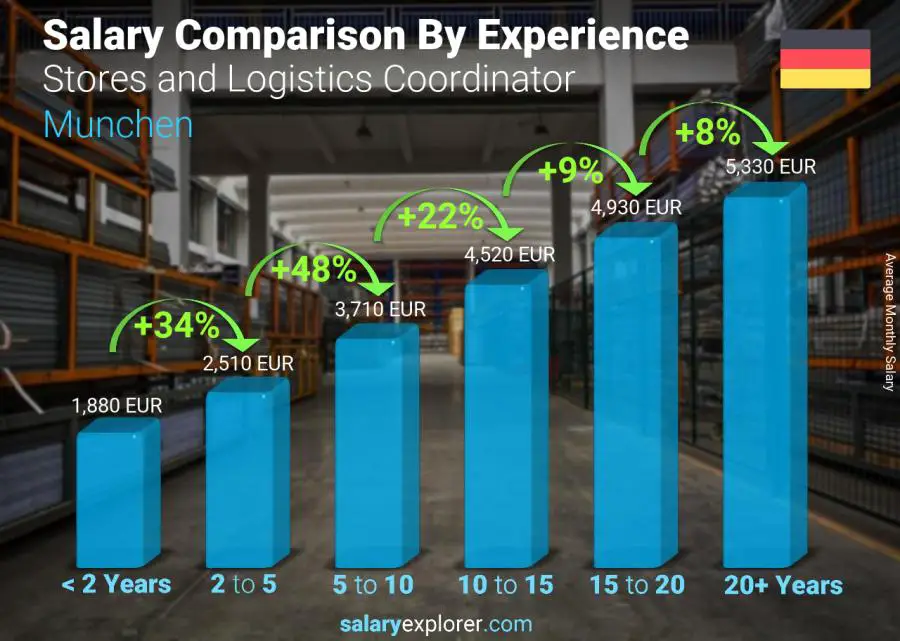 Salary comparison by years of experience monthly Munchen Stores and Logistics Coordinator