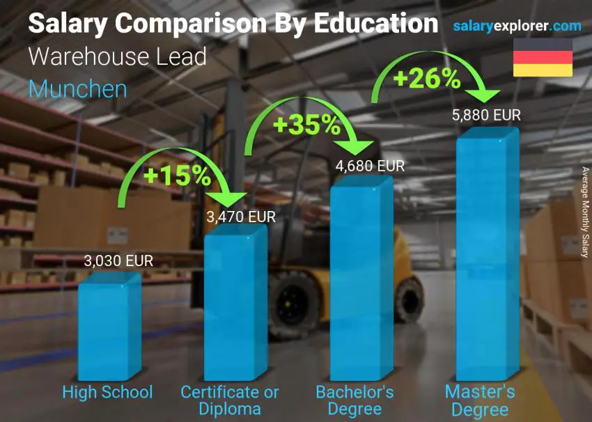 Salary comparison by education level monthly Munchen Warehouse Lead