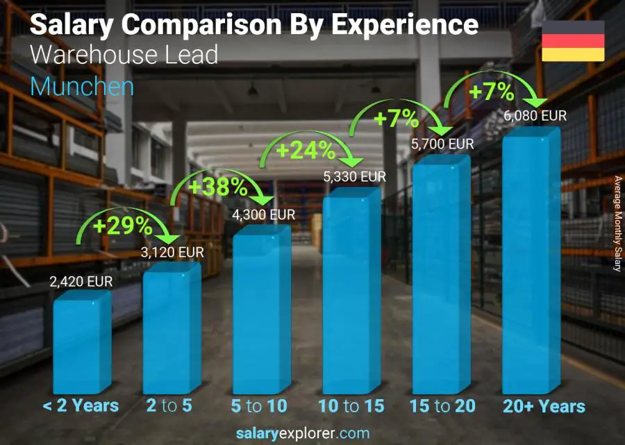 Salary comparison by years of experience monthly Munchen Warehouse Lead