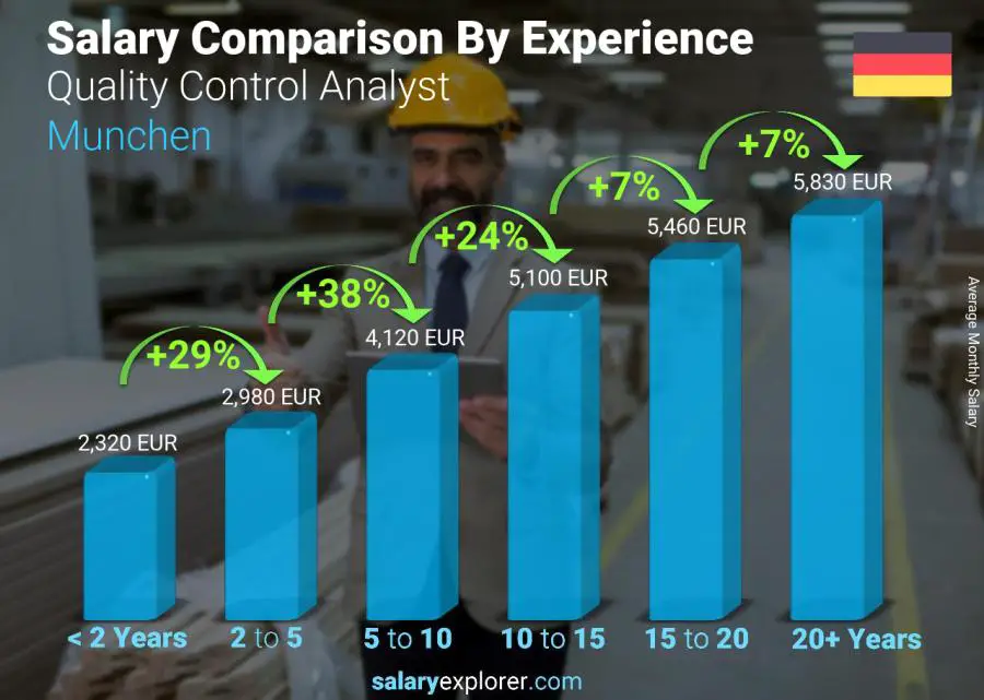 Salary comparison by years of experience monthly Munchen Quality Control Analyst