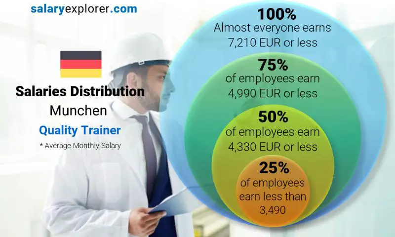 Median and salary distribution Munchen Quality Trainer monthly