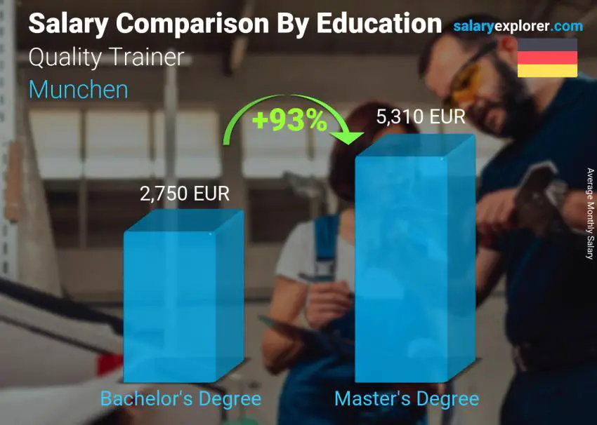 Salary comparison by education level monthly Munchen Quality Trainer